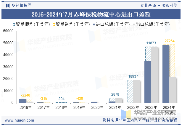 2016-2024年7月赤峰保税物流中心进出口差额