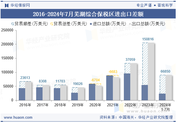 2016-2024年7月芜湖综合保税区进出口差额