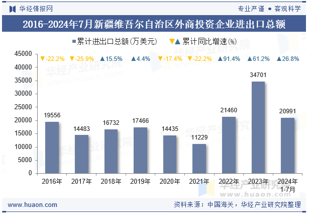 2016-2024年7月新疆维吾尔自治区外商投资企业进出口总额