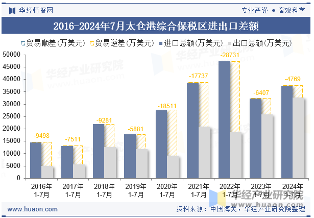 2016-2024年7月太仓港综合保税区进出口差额