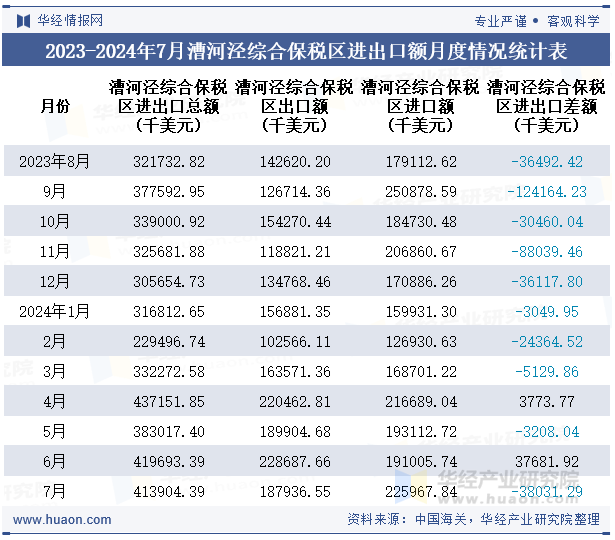 2023-2024年7月漕河泾综合保税区进出口额月度情况统计表