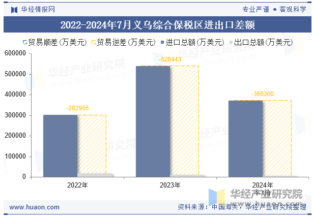 2022-2024年7月义乌综合保税区进出口差额