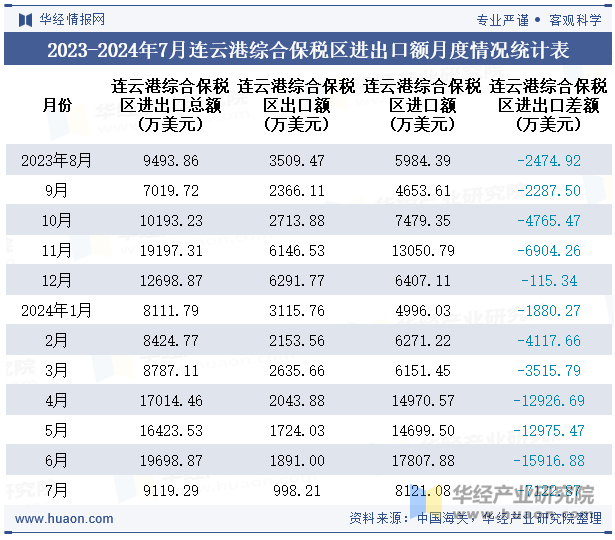 2023-2024年7月连云港综合保税区进出口额月度情况统计表