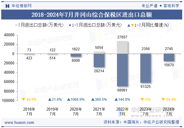 2018-2024年7月井冈山综合保税区进出口总额