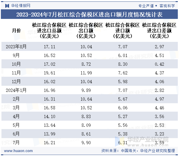 2023-2024年7月松江综合保税区进出口额月度情况统计表