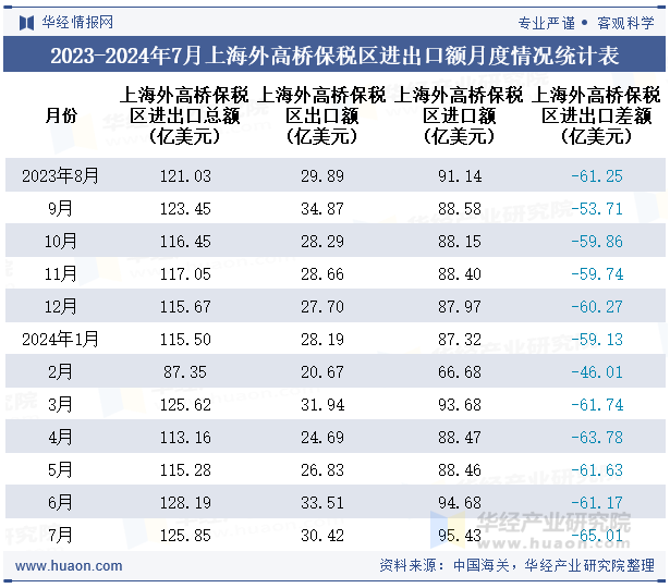 2023-2024年7月上海外高桥保税区进出口额月度情况统计表
