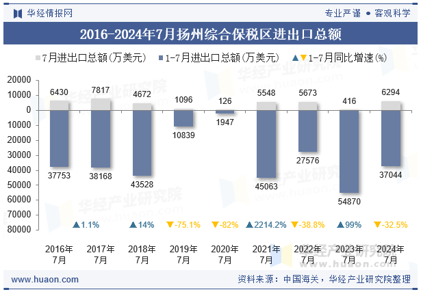 2016-2024年7月扬州综合保税区进出口总额
