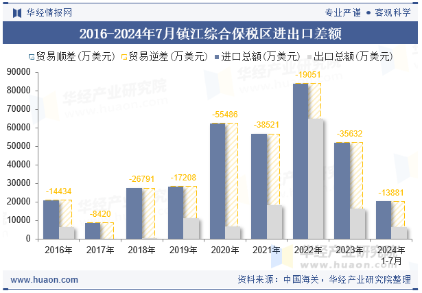 2016-2024年7月镇江综合保税区进出口差额