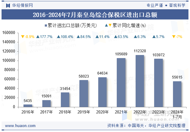 2016-2024年7月秦皇岛综合保税区进出口总额