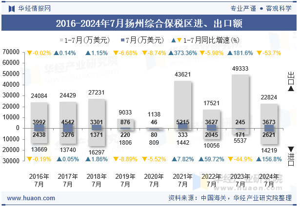 2016-2024年7月扬州综合保税区进、出口额