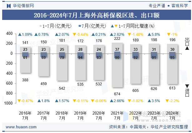 2016-2024年7月上海外高桥保税区进、出口额
