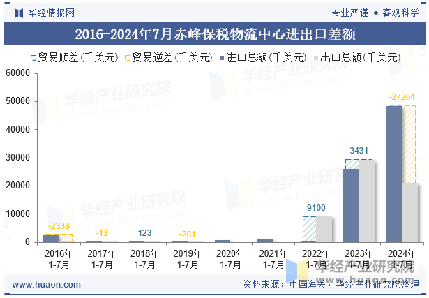 2016-2024年7月赤峰保税物流中心进出口差额