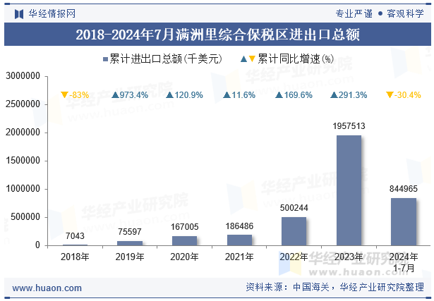 2018-2024年7月满洲里综合保税区进出口总额