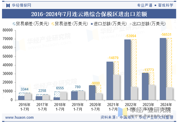 2016-2024年7月连云港综合保税区进出口差额