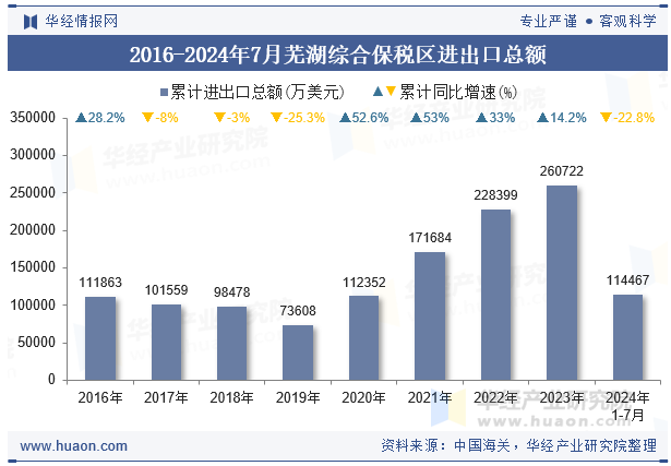 2016-2024年7月芜湖综合保税区进出口总额