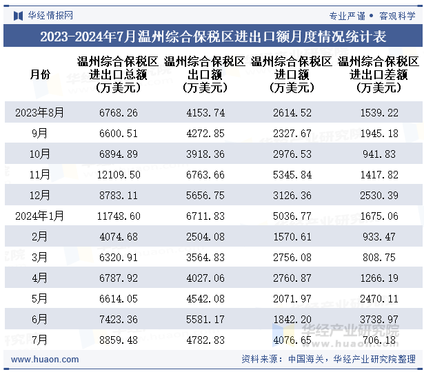 2023-2024年7月温州综合保税区进出口额月度情况统计表