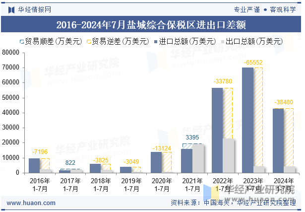 2016-2024年7月盐城综合保税区进出口差额