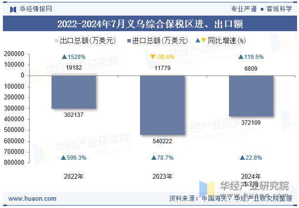 2022-2024年7月义乌综合保税区进、出口额