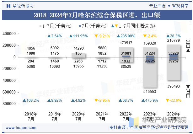 2018-2024年7月哈尔滨综合保税区进、出口额