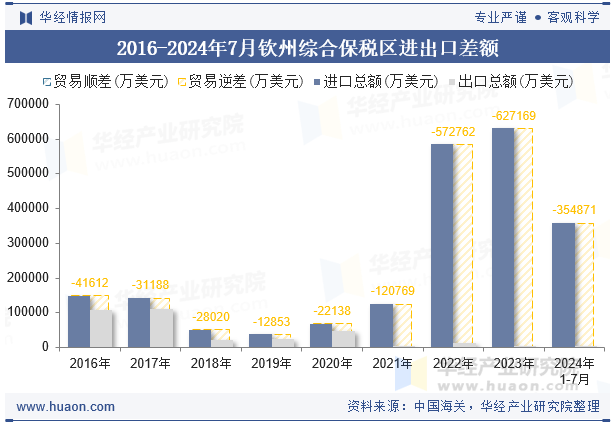 2016-2024年7月钦州综合保税区进出口差额