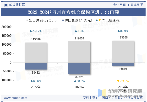 2022-2024年7月宜宾综合保税区进、出口额