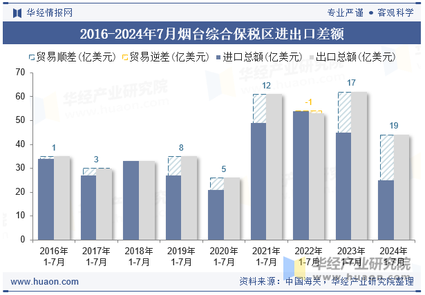 2016-2024年7月烟台综合保税区进出口差额