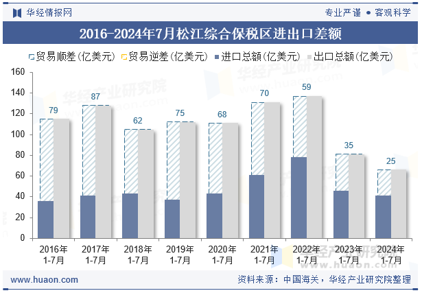 2016-2024年7月松江综合保税区进出口差额
