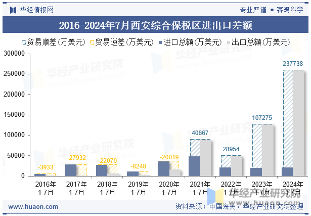 2016-2024年7月西安综合保税区进出口差额