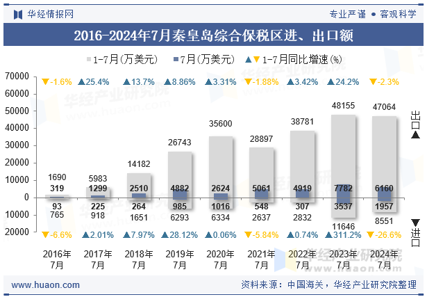 2016-2024年7月秦皇岛综合保税区进、出口额