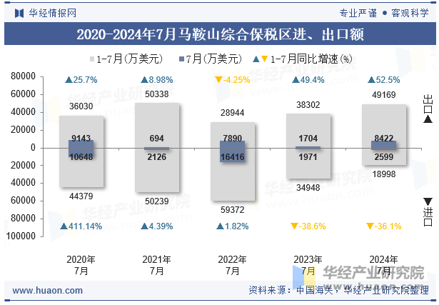 2020-2024年7月马鞍山综合保税区进、出口额