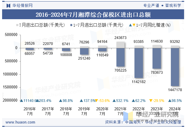 2016-2024年7月湘潭综合保税区进出口总额