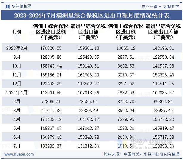 2023-2024年7月满洲里综合保税区进出口额月度情况统计表