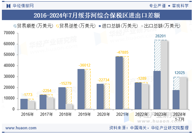 2016-2024年7月绥芬河综合保税区进出口差额