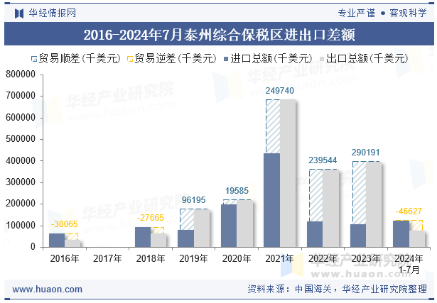 2016-2024年7月泰州综合保税区进出口差额