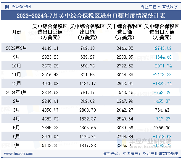 2023-2024年7月吴中综合保税区进出口额月度情况统计表