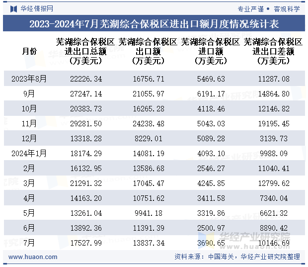 2023-2024年7月芜湖综合保税区进出口额月度情况统计表