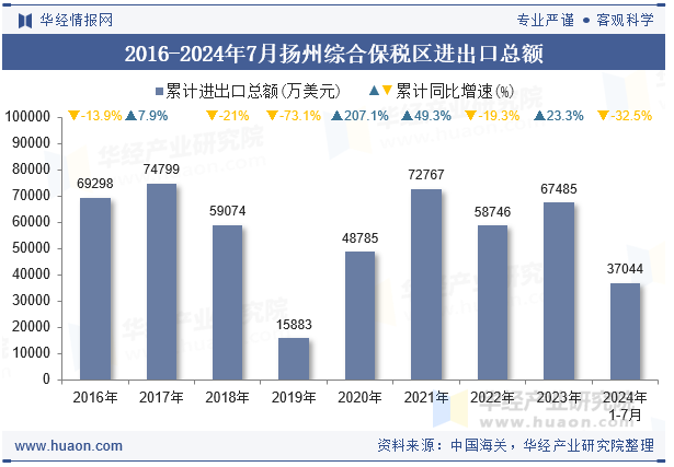 2016-2024年7月扬州综合保税区进出口总额