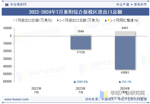 2022-2024年7月襄阳综合保税区进出口总额