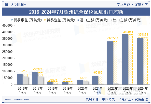 2016-2024年7月钦州综合保税区进出口差额