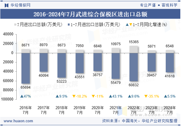 2016-2024年7月武进综合保税区进出口总额