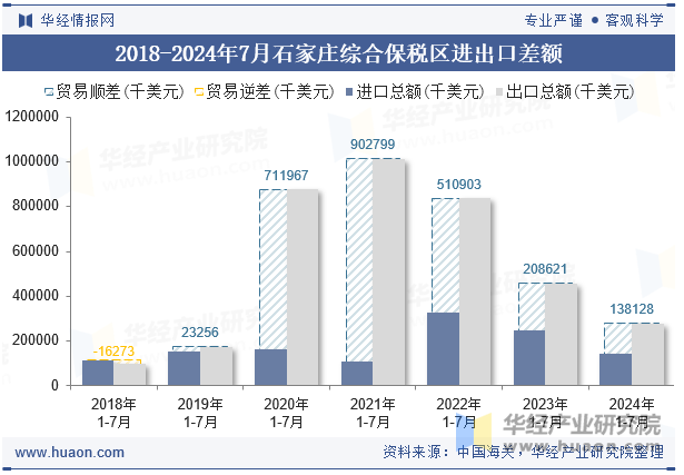 2018-2024年7月石家庄综合保税区进出口差额