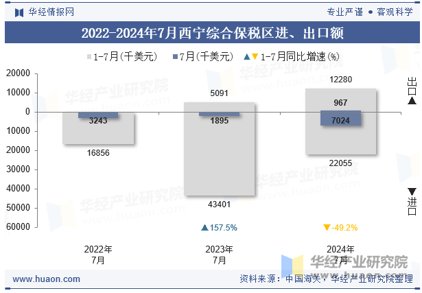 2022-2024年7月西宁综合保税区进、出口额