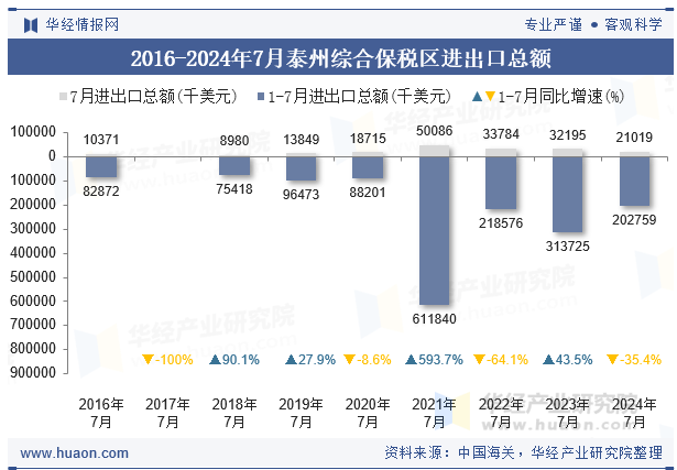 2016-2024年7月泰州综合保税区进出口总额