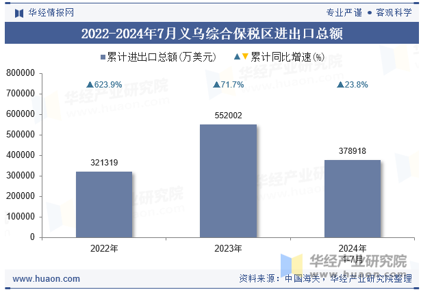 2022-2024年7月义乌综合保税区进出口总额