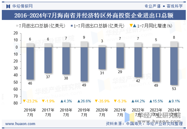 2016-2024年7月海南省并经济特区外商投资企业进出口总额