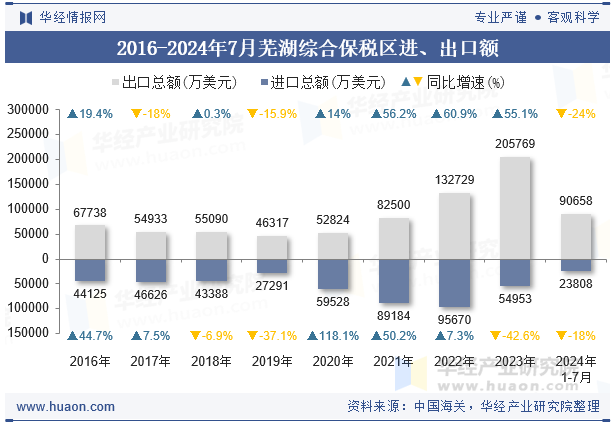 2016-2024年7月芜湖综合保税区进、出口额