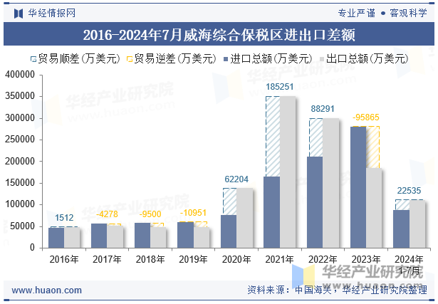 2016-2024年7月威海综合保税区进出口差额