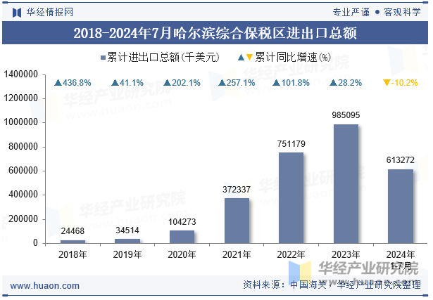 2018-2024年7月哈尔滨综合保税区进出口总额