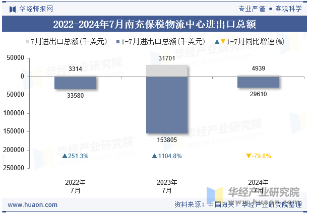 2022-2024年7月南充保税物流中心进出口总额