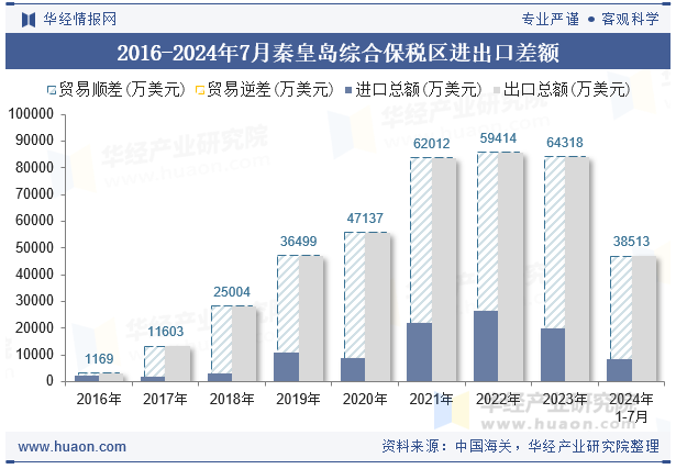 2016-2024年7月秦皇岛综合保税区进出口差额